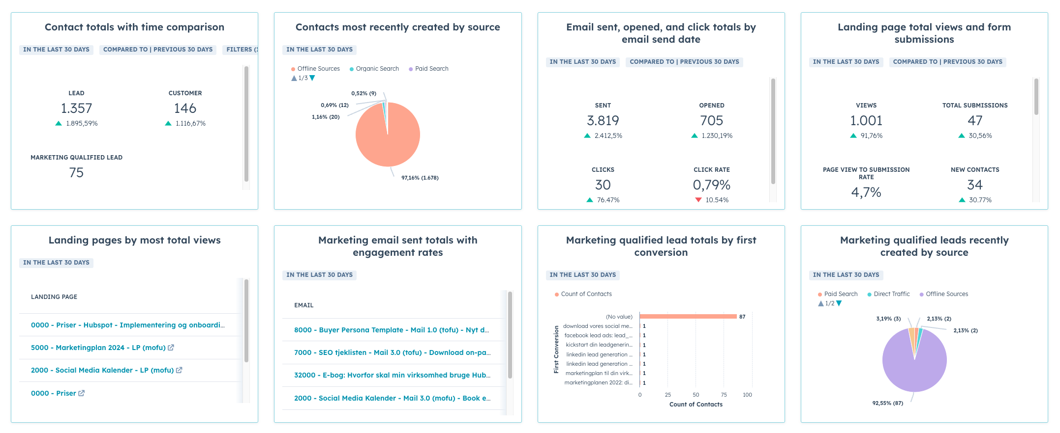 HubSpot rapportering