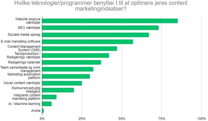 Hvilke teknologier eller programmer benytter I til at optimere jeres content marketingindsatser